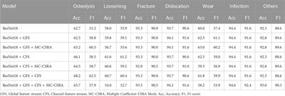 A multi-branch network to detect post-operative complications following hip arthroplasty on X-ray images
